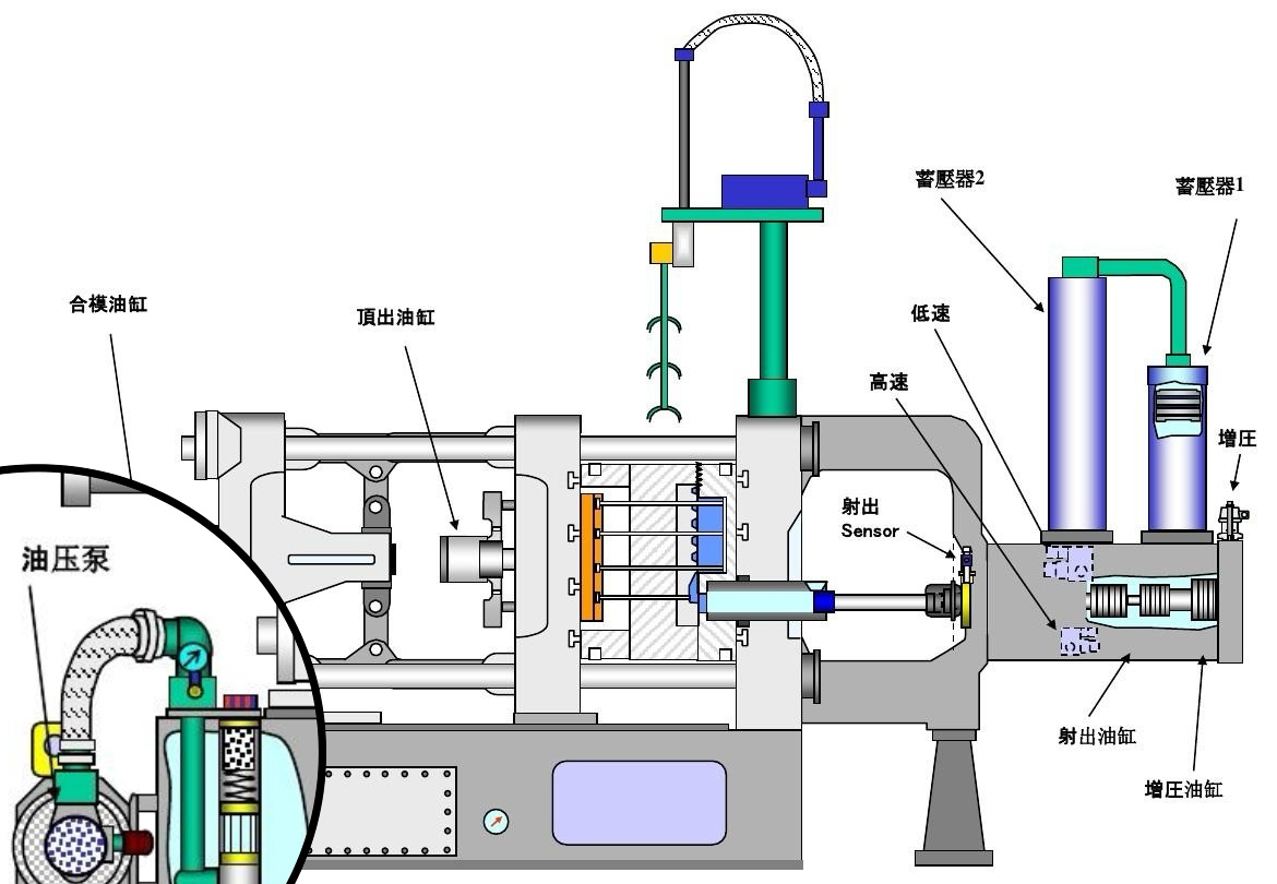 壓鑄機常見問題：油泵轉動但沒有壓力